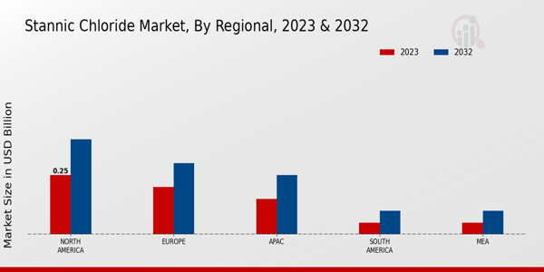 Stannic Chloride Market Regional Insights  