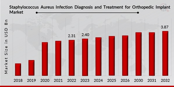 Staphylococcus Aureus Infection Diagnosis and Treatment for Orthopedic Implant Market Overview