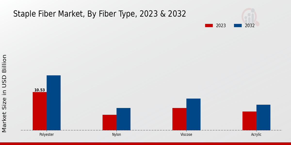 Staple Fiber Market Fiber Type Insights