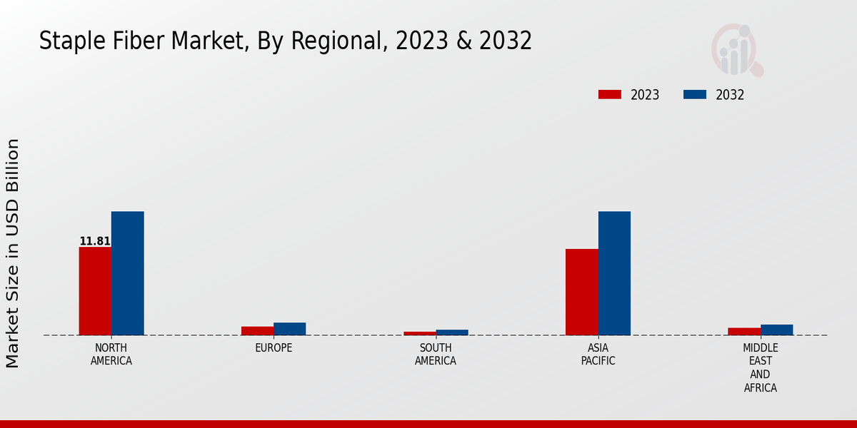 Staple Fiber Market Regional Insights