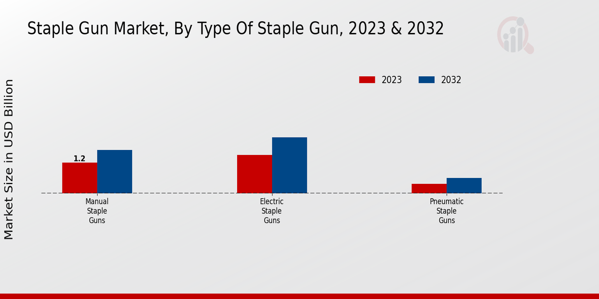 Staple Gun Market Type of Staple Gun Insights