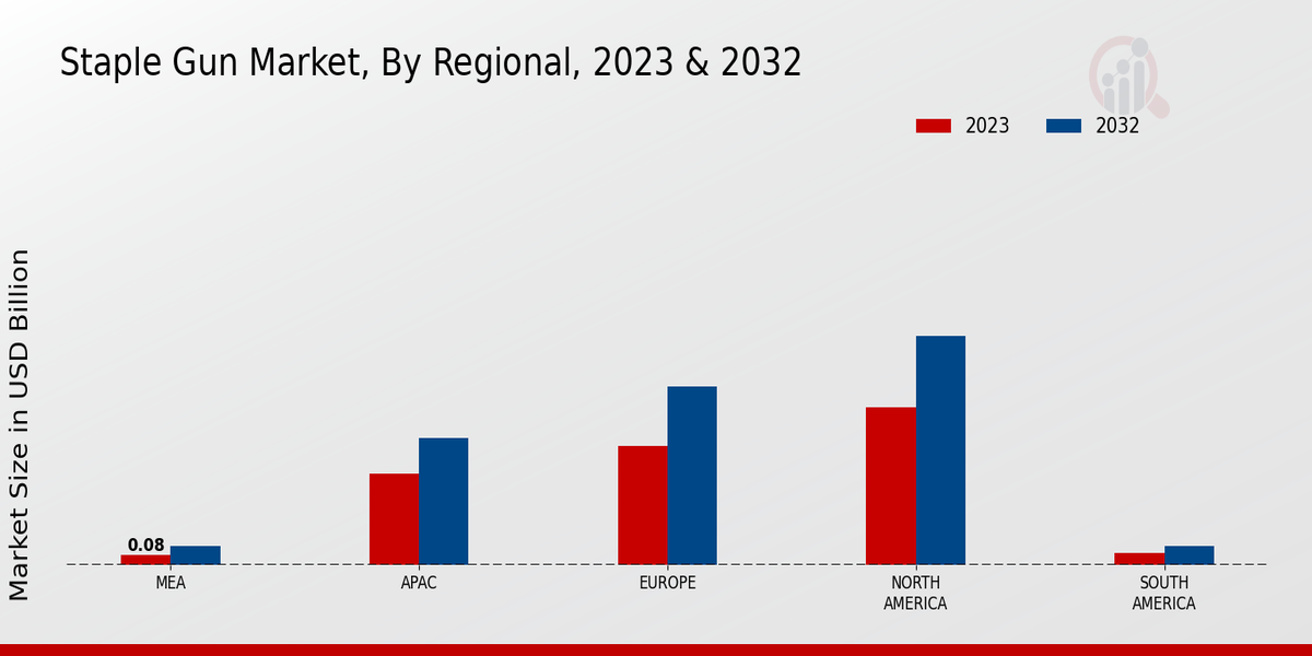 Staple Gun Market Regional Insights