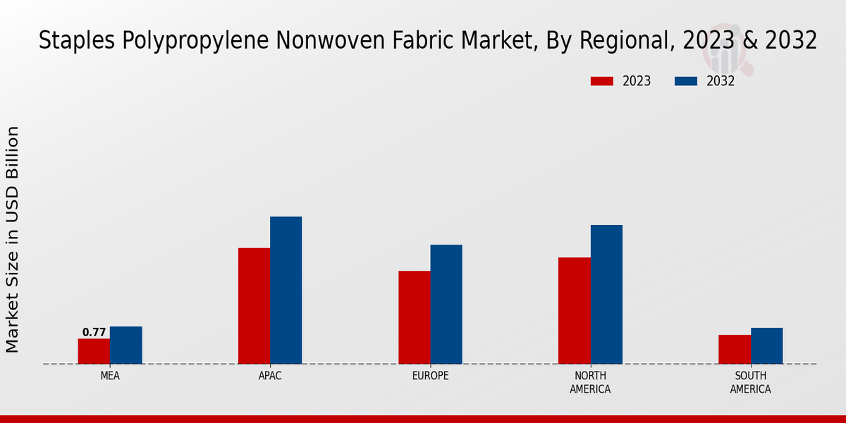 Staples Polypropylene Nonwoven Fabric Market Regional Insights