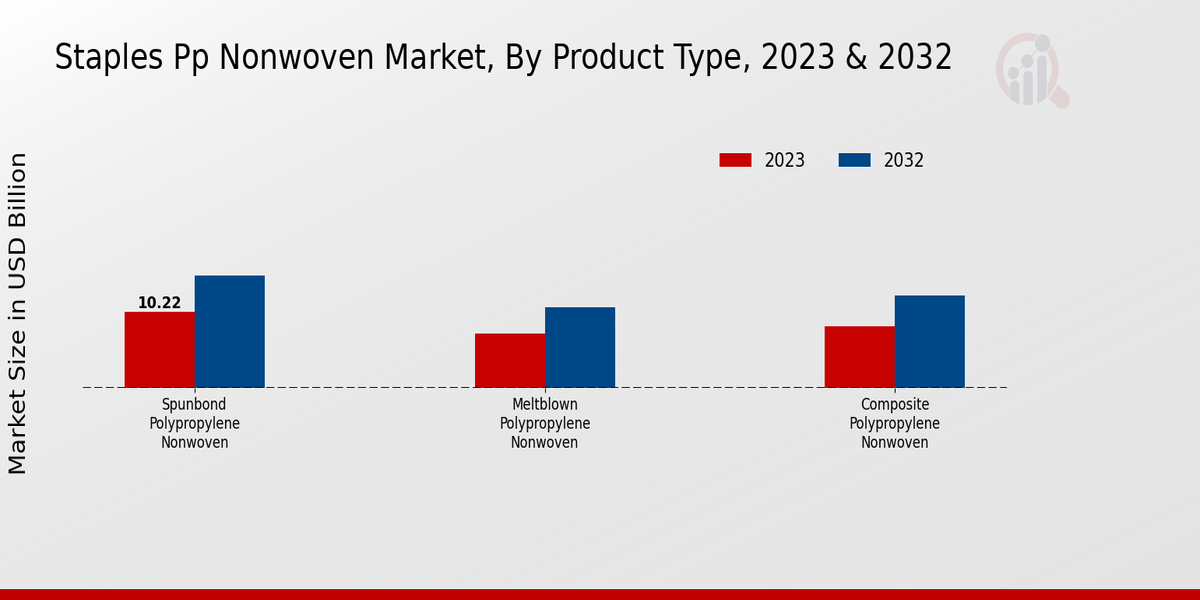 Staples PP Nonwoven Market Product Type Insights