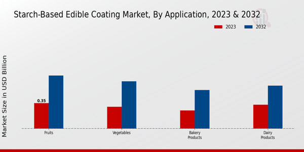 Starch-Based Edible Coating Market Application Insights  