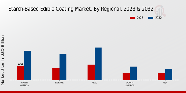 Starch-Based Edible Coating Market Regional Insights  