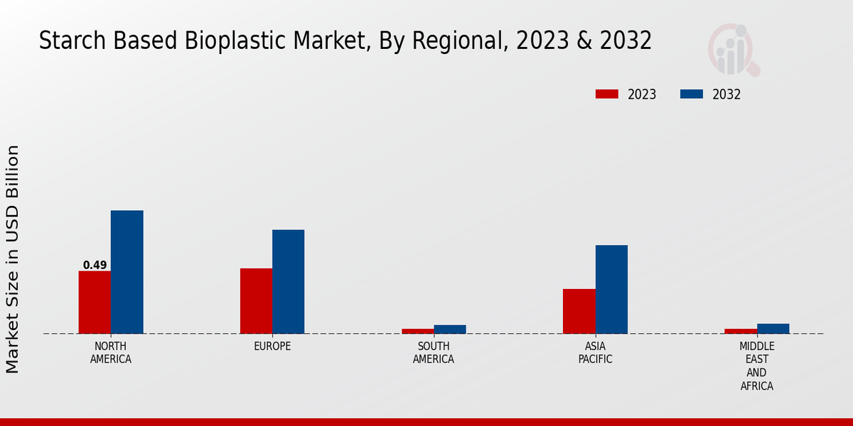 Starch Based Bioplastic Market By Region