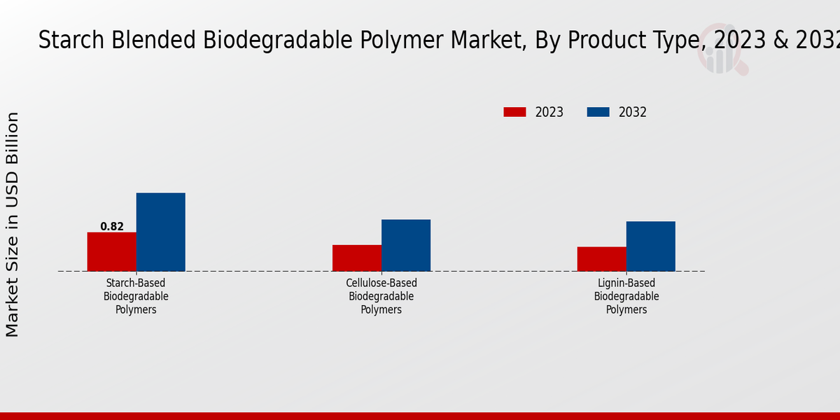 Starch Blended Biodegradable Polymer Market Product Type Insights