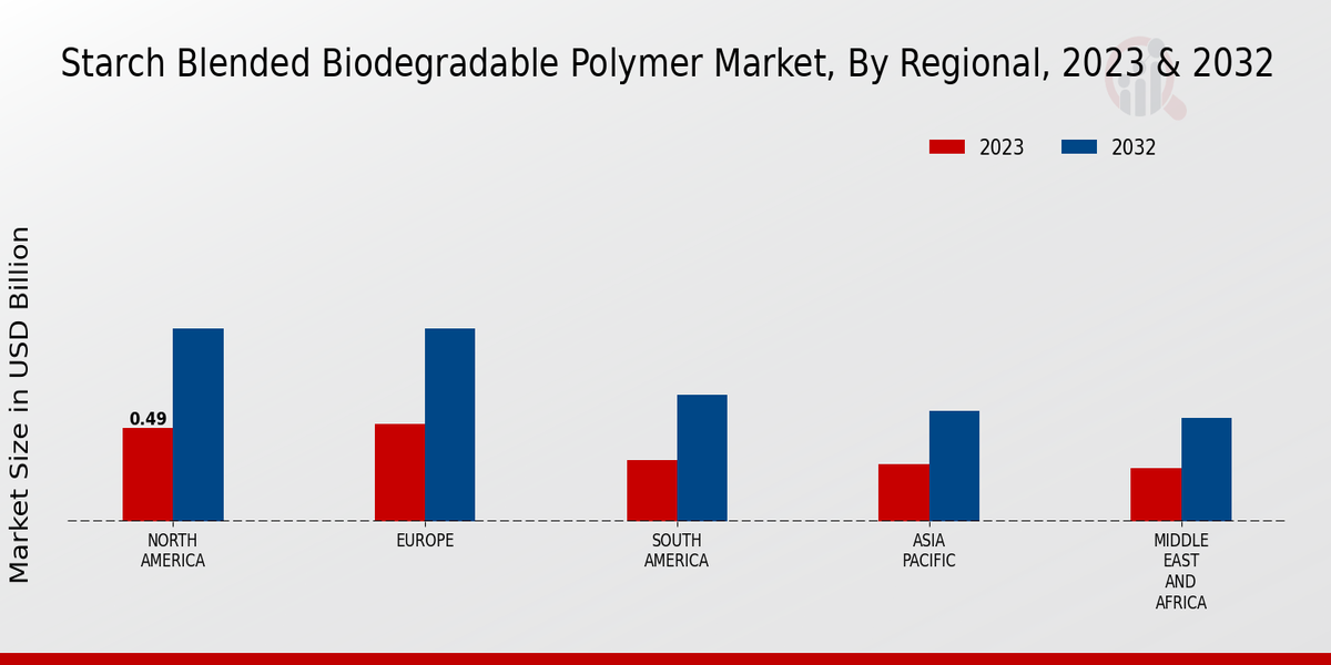 Starch Blended Biodegradable Polymer Market Regional Insights