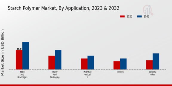 Starch Polymer Market Application