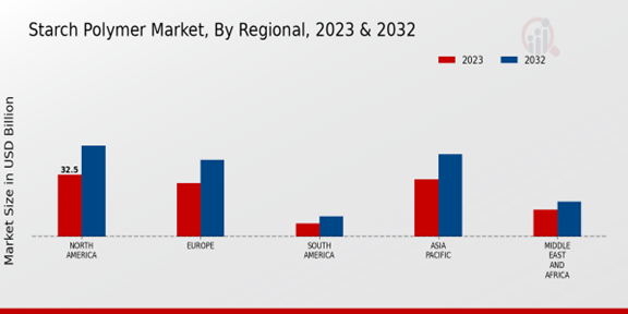 Starch Polymer Market Regional