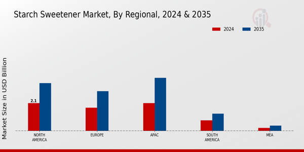 Starch Sweetener Market By Regional