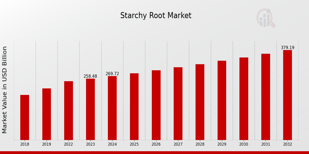 Starchy Root Market Overview