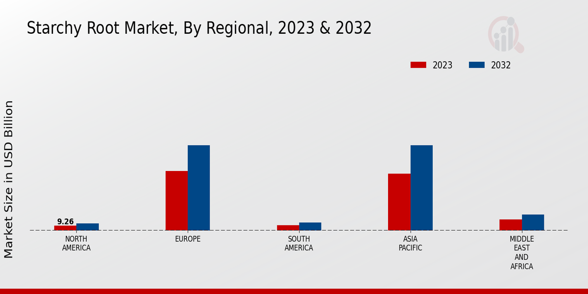 Starchy Root Market Regional 