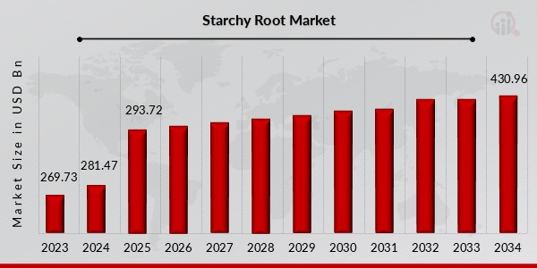 Starchy Root Market Overview