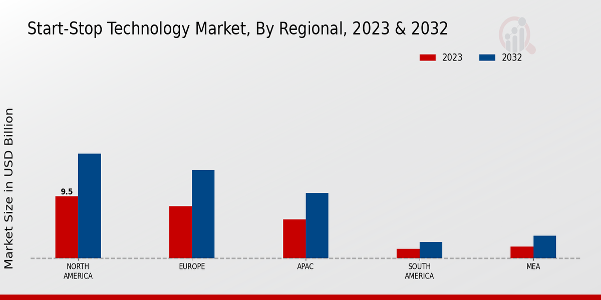 Start-Stop Technology Market Regional Insights