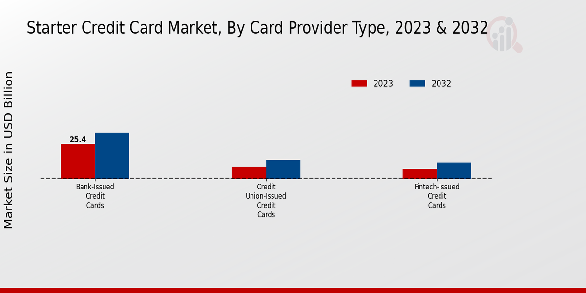 Starter Credit Card Market Card Provider Type Insights