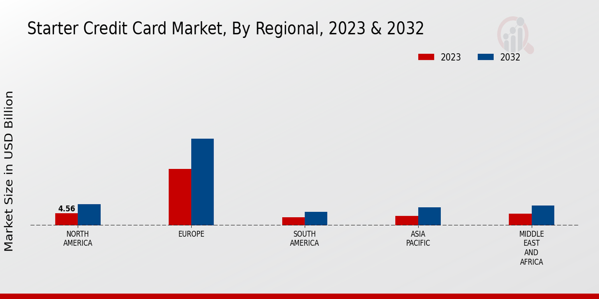 Starter Credit Card Market Regional Insights