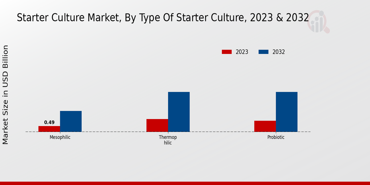 Starter Culture Market Type of Starter Culture Insights