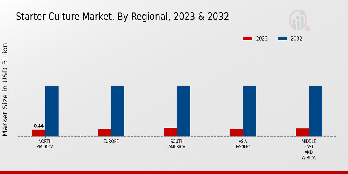 Starter Culture Market Regional Insights