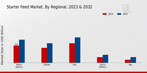 Starter Feed Market Regional 2023 & 2032