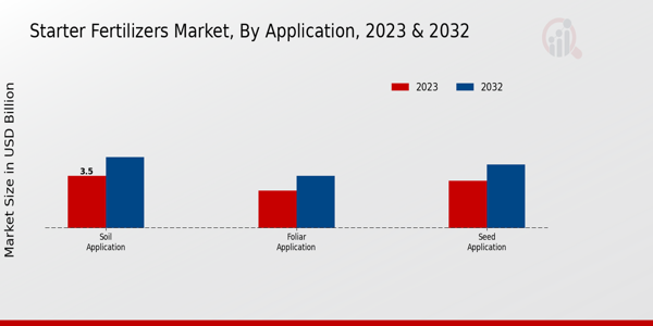 Starter Fertilizers Market Application Insights