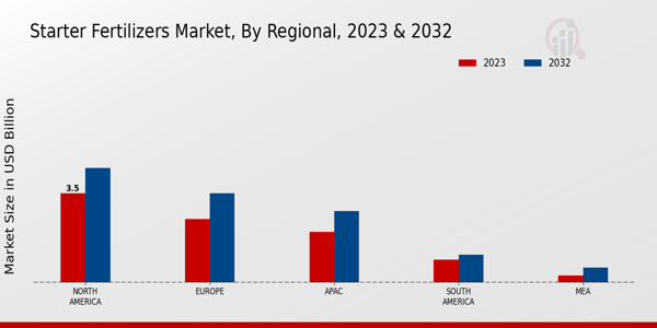 Starter Fertilizers Market Regional Insights