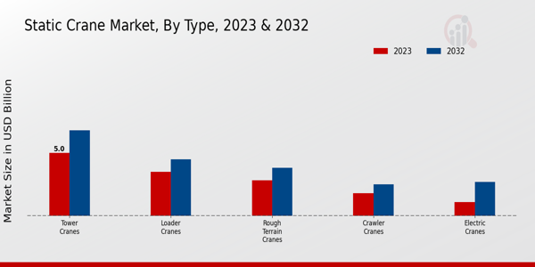 Static Crane Market Type