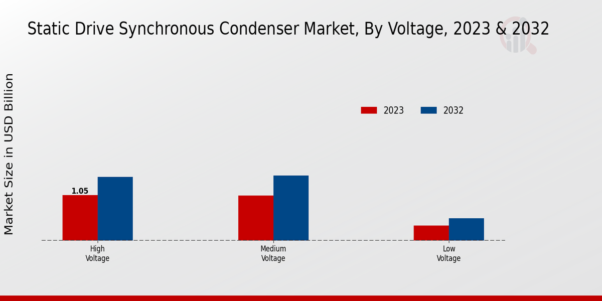 Static Drive Synchronous Condenser Market Voltage Insights