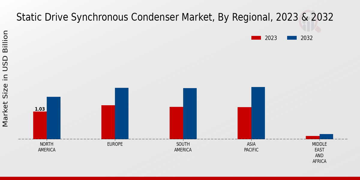 Static Drive Synchronous Condenser Market Regional Insights 