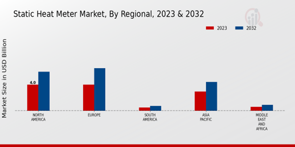 Static Heat Meter Market, By Regional