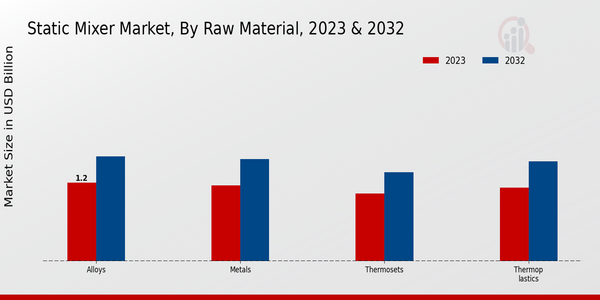 Marché des mélangeurs statiques, par matière première 2023 et 2032