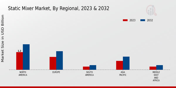 Marché des mélangeurs statiques, par région 2023 et 2032