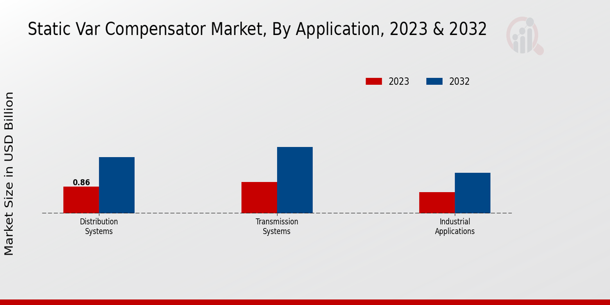 Static VAR Compensator Market Application Insights   