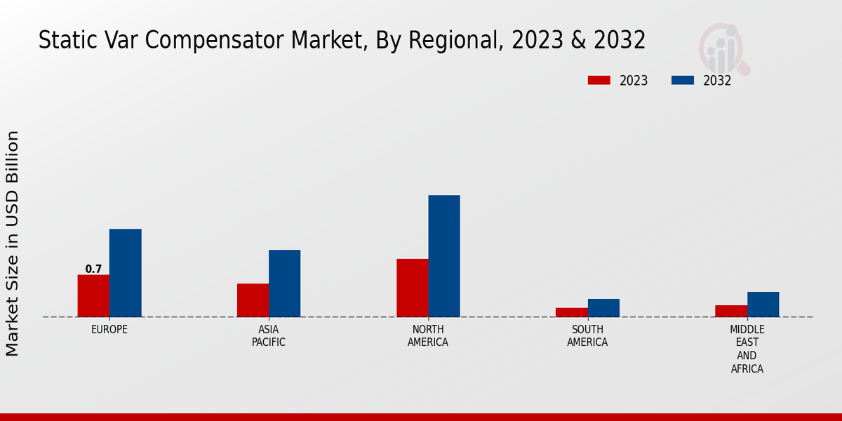 Static VAR Compensator Market Regional Insights   