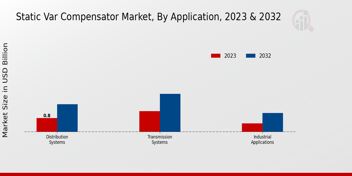 Static Var Compensator Market Application Insights