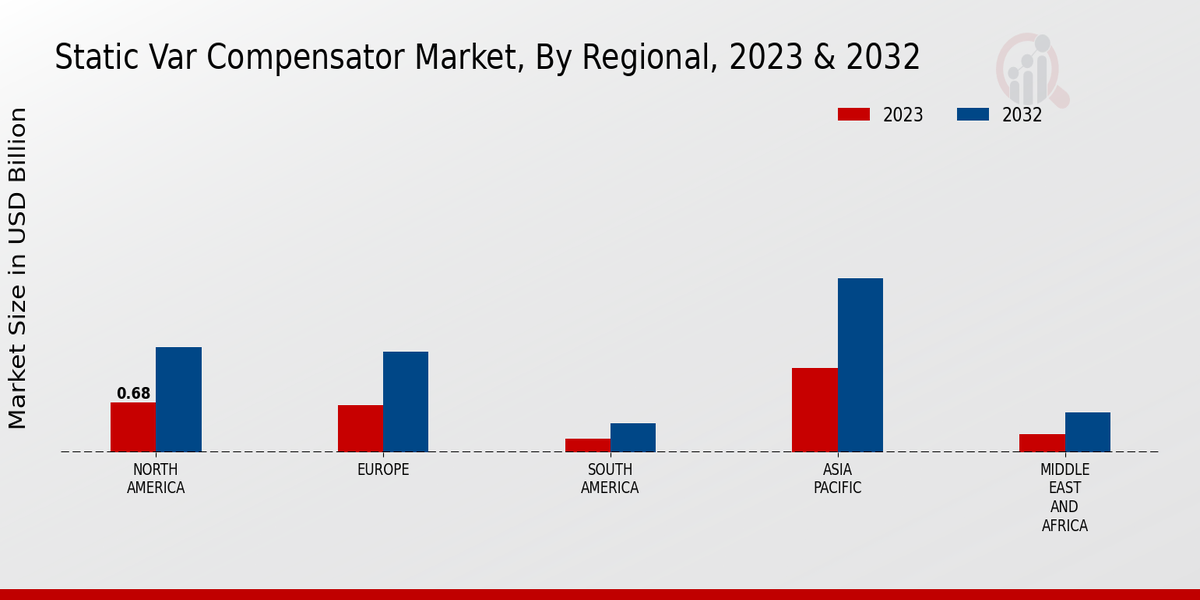 Static Var Compensator Market Regional Insights