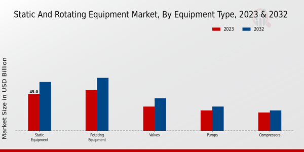 Static and Rotating Equipment Market By Equipment type