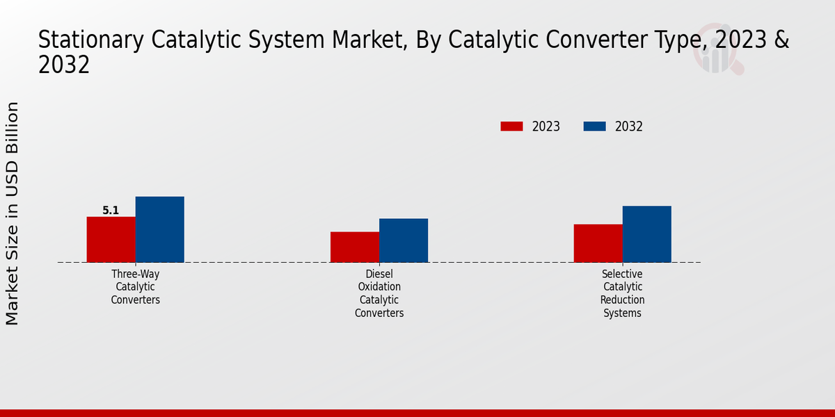 Stationary Catalytic System Market Catalytic Converter Type Insights  