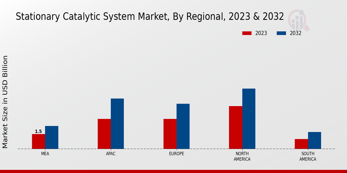 Stationary Catalytic System Market Regional Insights  