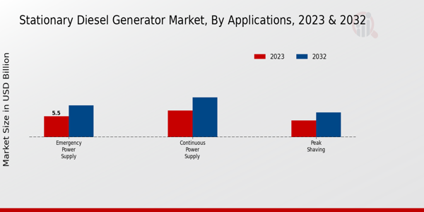 Stationary Diesel Generator Market Applications Insights   