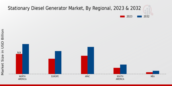 Stationary Diesel Generator Market Regional Insights   