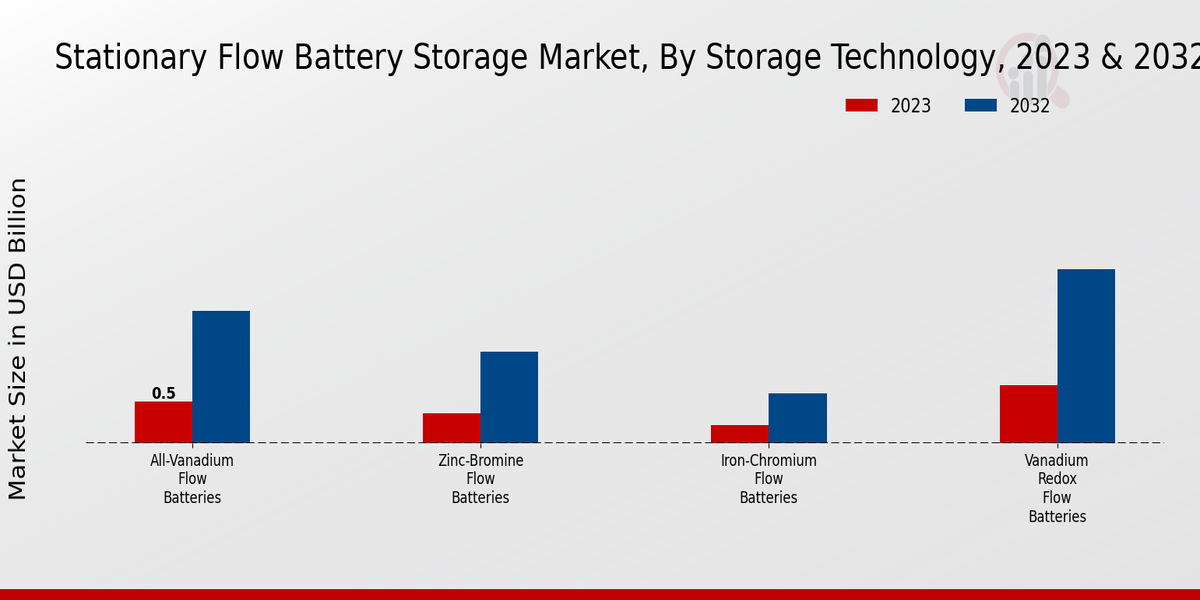 Stationary Flow Battery Storage Market Storage Technology Insights  