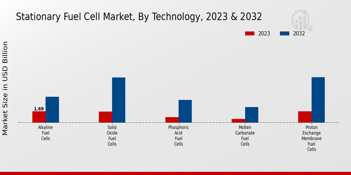 Stationary Fuel Cell Market Technology Insights  