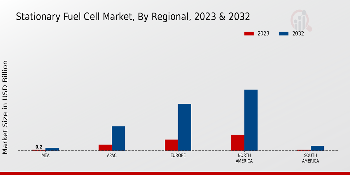 Stationary Fuel Cell Market Regional Insights  