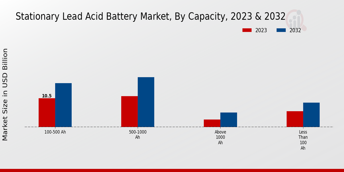 Stationary Lead Acid Battery Market Capacity Insights