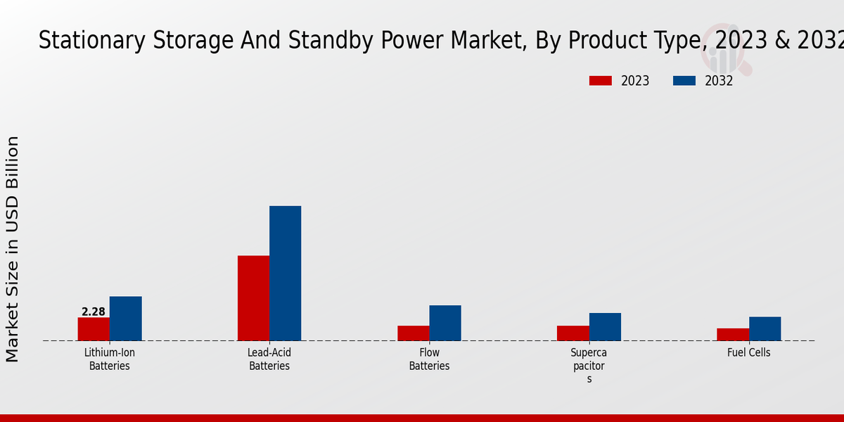 Stationary Storage And Standby Power Market Product Type Insights