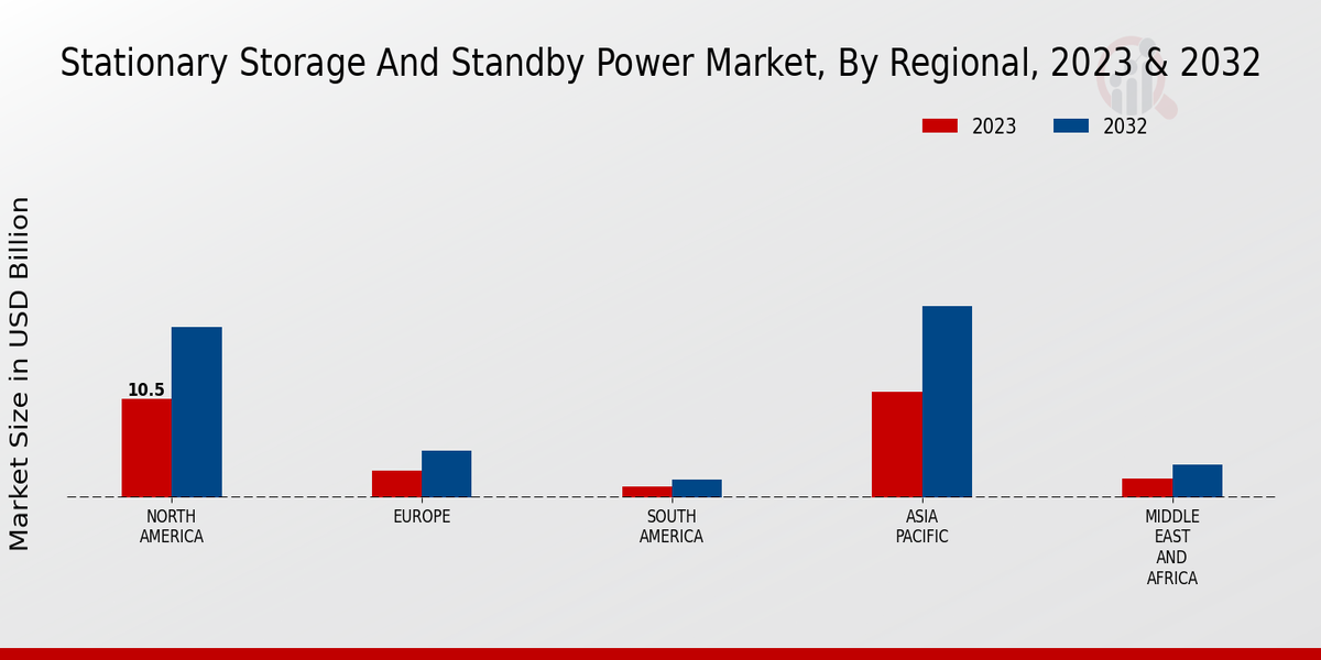 Stationary Storage And Standby Power Market Regional Insights