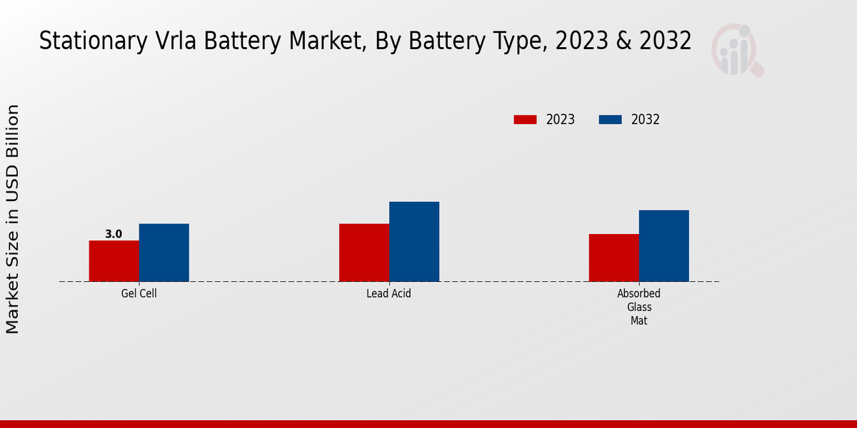 Stationary VRLA Battery Market Battery Type Insights  