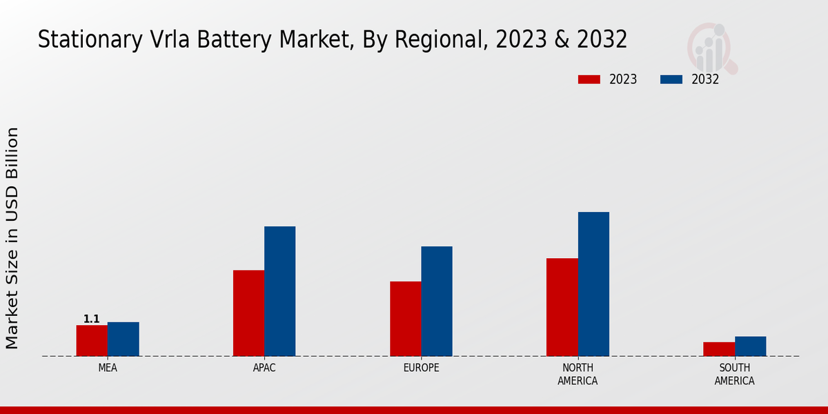 Stationary VRLA Battery Market Regional Insights  